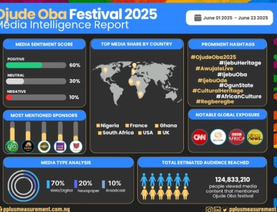 Glo, Goldberg, and Orijin lead brand exposure at Ojude Oba 2025 amid global media surge Ojude Oba festival brand showcase